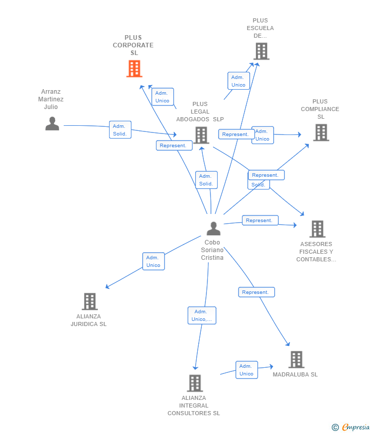 Vinculaciones societarias de PLUS CORPORATE SL