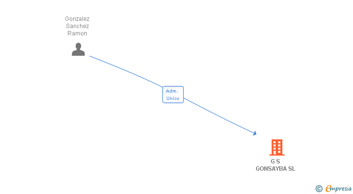 Vinculaciones societarias de G S GONSAYBA SL