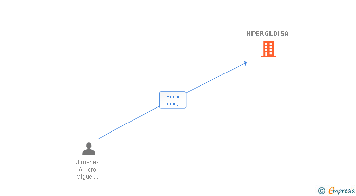 Vinculaciones societarias de HIPER GILDI SA