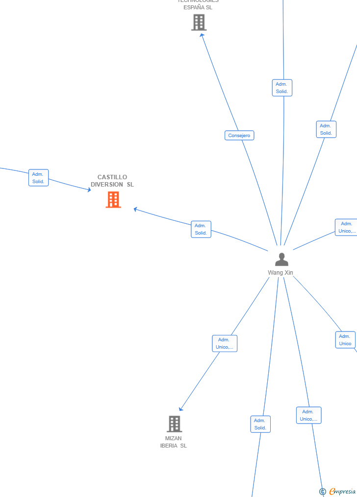 Vinculaciones societarias de CASTILLO DIVERSION SL