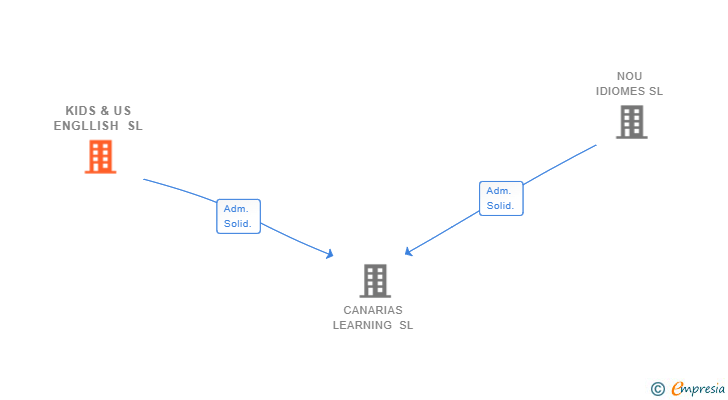 Vinculaciones societarias de KIDS & US ENGLLISH SL