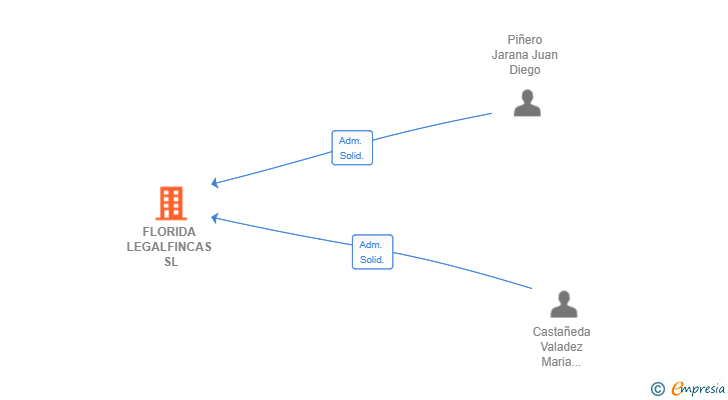 Vinculaciones societarias de FLORIDA LEGALFINCAS SL