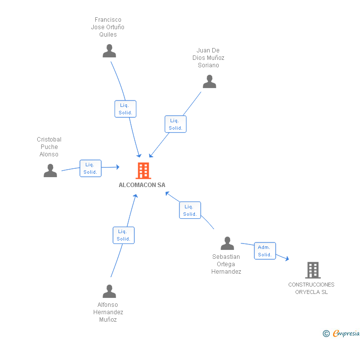 Vinculaciones societarias de ALCOMACON SA