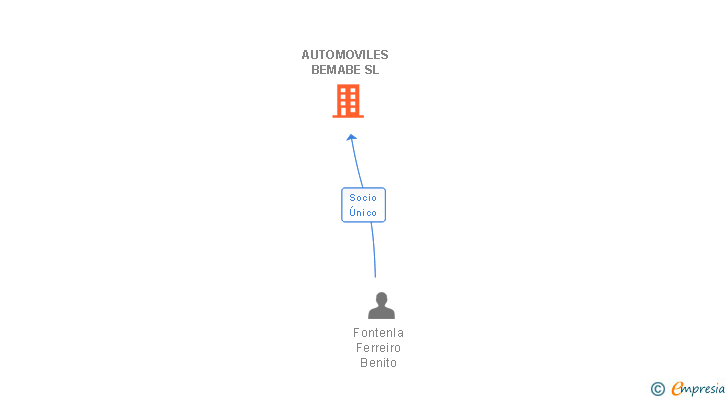 Vinculaciones societarias de AUTOMOVILES BEMABE SL