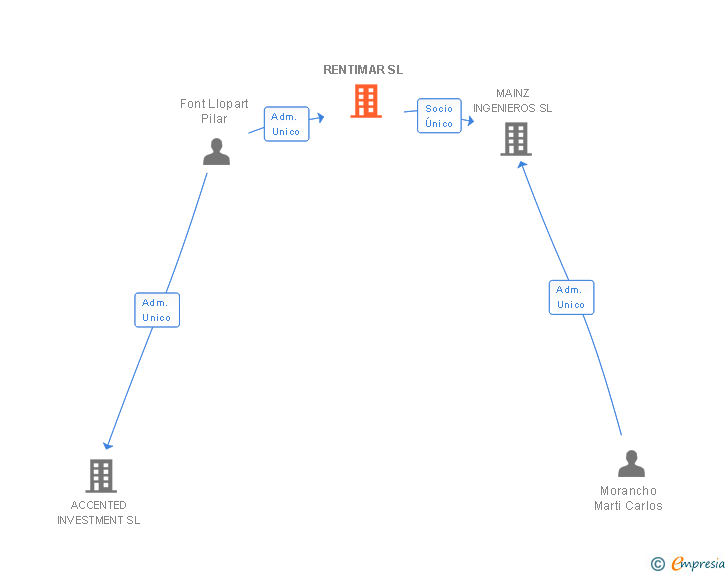 Vinculaciones societarias de RENTIMAR SL (EXTINGUIDA)