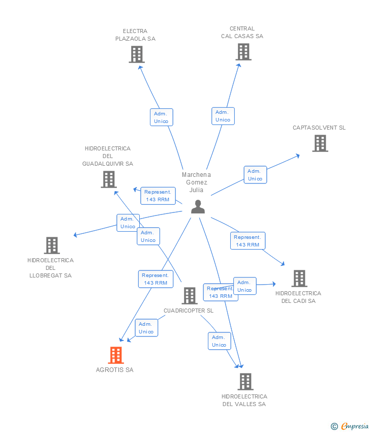 Vinculaciones societarias de AGROTIS SA