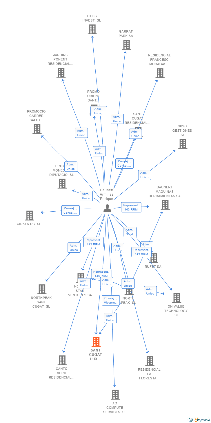 Vinculaciones societarias de SANT CUGAT LUX RESIDENCIAL SL