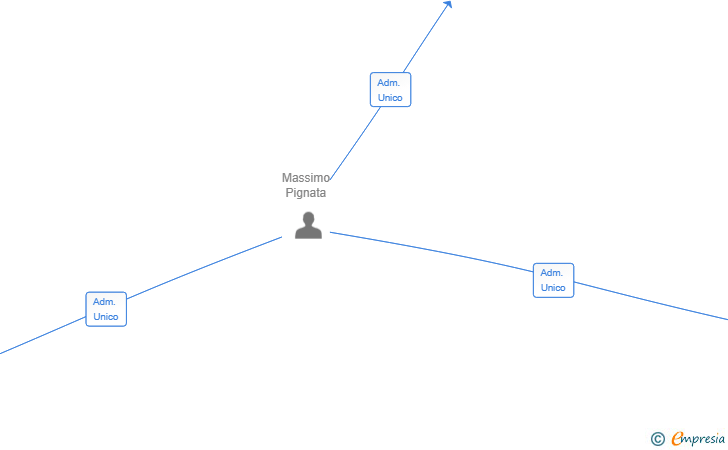 Vinculaciones societarias de MIRMA GELATO SL