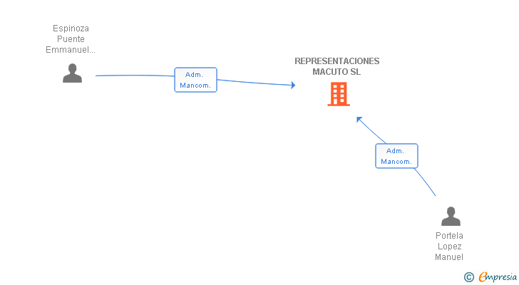 Vinculaciones societarias de REPRESENTACIONES MACUTO SL