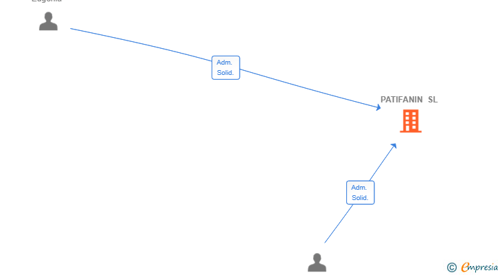 Vinculaciones societarias de PATIFANIN SL