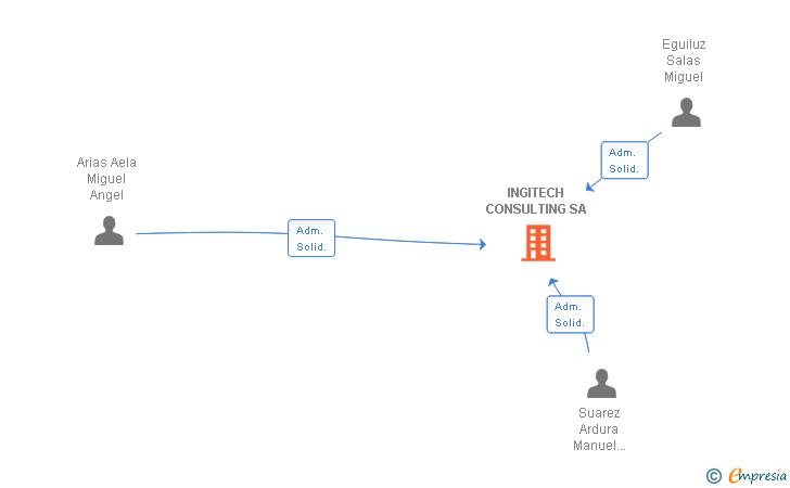 Vinculaciones societarias de INGITECH CONSULTING SA