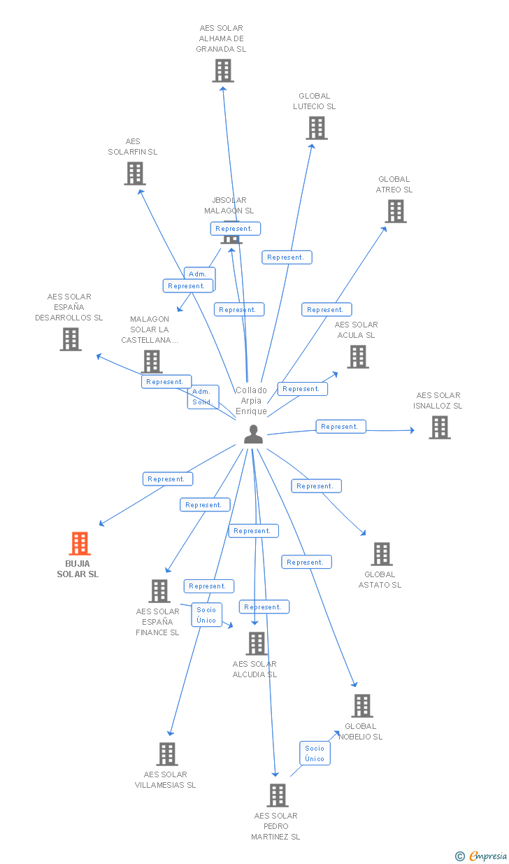 Vinculaciones societarias de BUJIA SOLAR SL