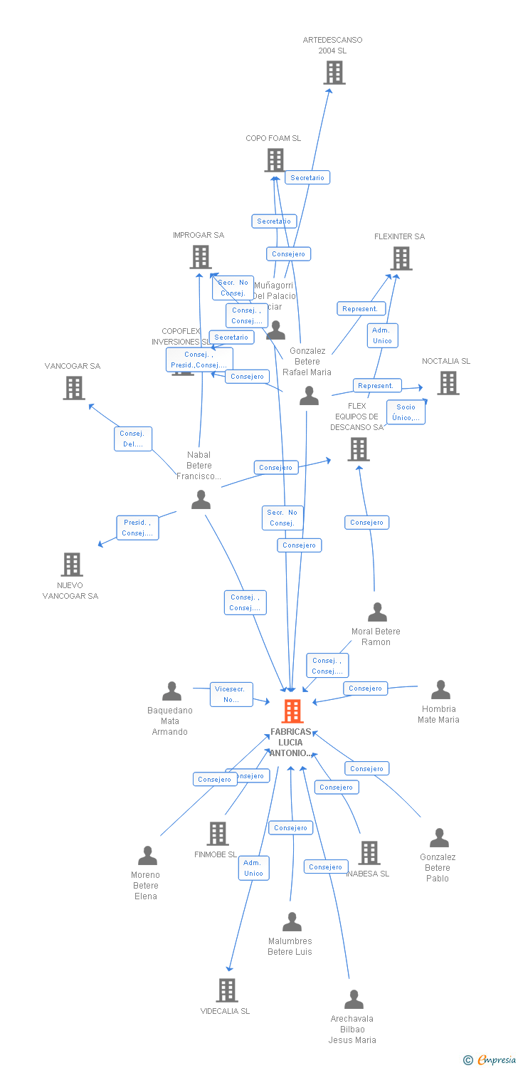 Vinculaciones societarias de FABRICAS LUCIA ANTONIO BETERE SA