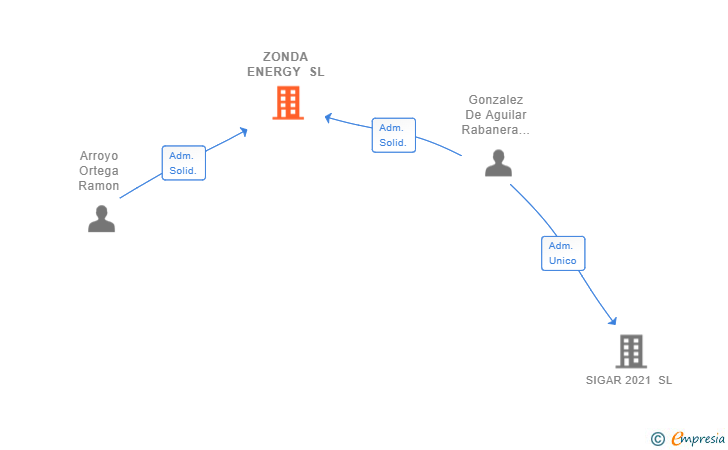 Vinculaciones societarias de ZONDA ENERGY SL