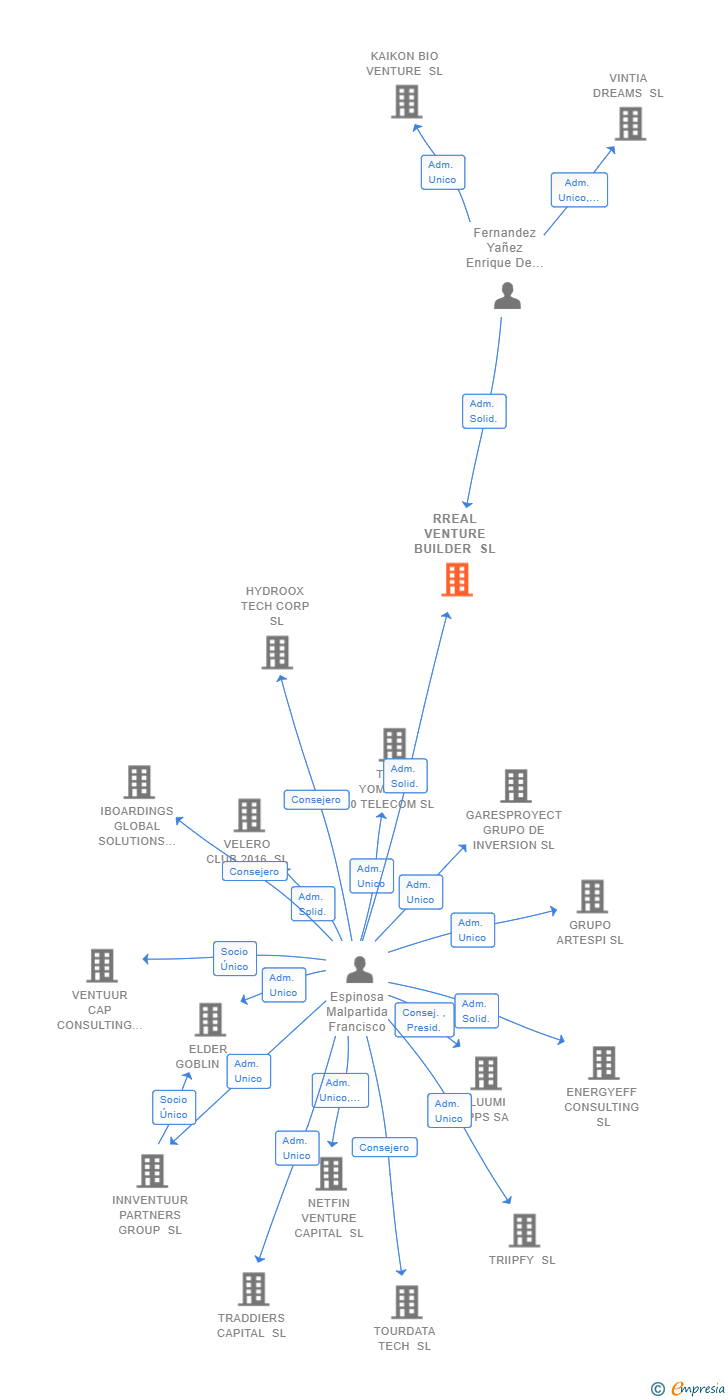 Vinculaciones societarias de RREAL VENTURE BUILDER SL