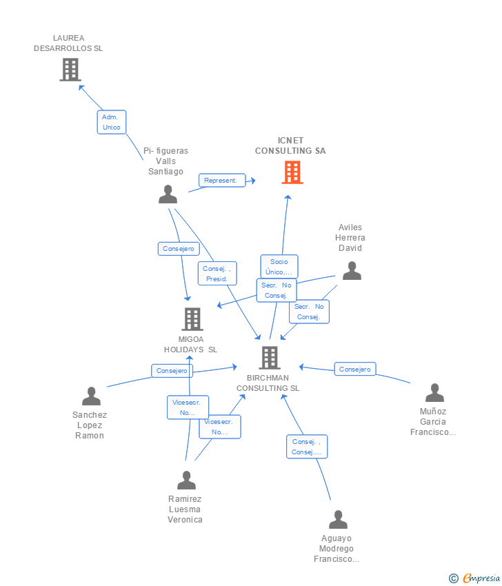 Vinculaciones societarias de ICNET CONSULTING SA