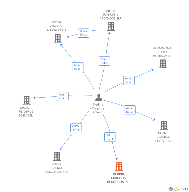 Vinculaciones societarias de MEDINA CUADROS RECOBROS SL