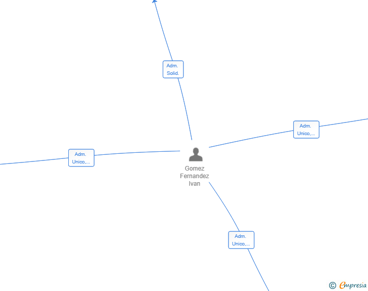Vinculaciones societarias de IVAN GOMEZ FERNANDEZ SLP