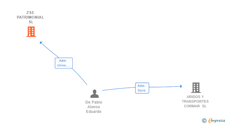 Vinculaciones societarias de ZOSOE INVERSION SL