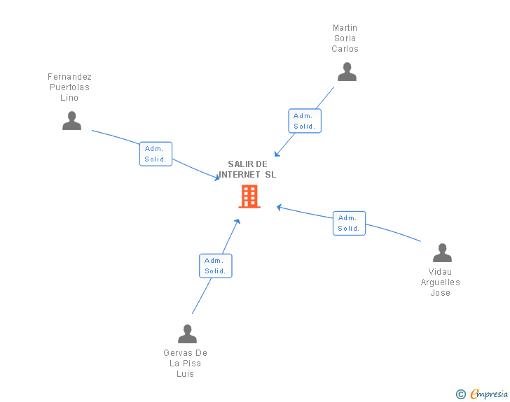 Vinculaciones societarias de SALIR DE INTERNET SL