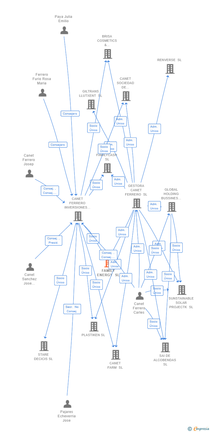 Vinculaciones societarias de FAMILY ENERGY SL