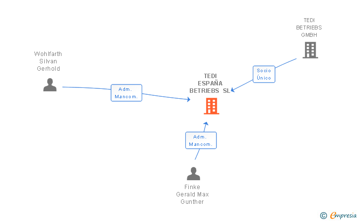 Vinculaciones societarias de TEDI COMERCIO SL