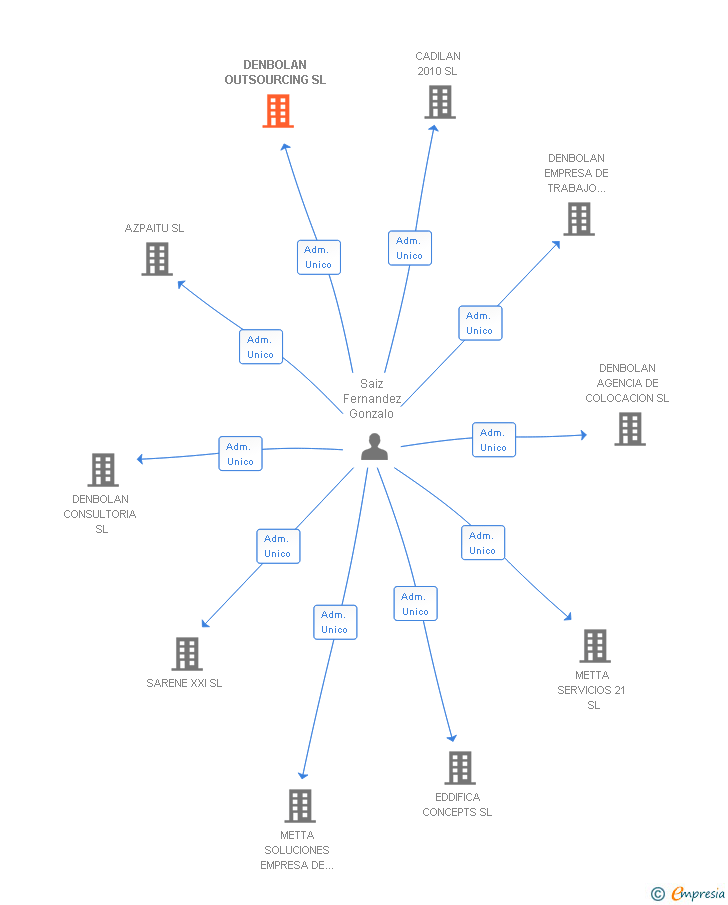 Vinculaciones societarias de COR OUTSOURCING SL