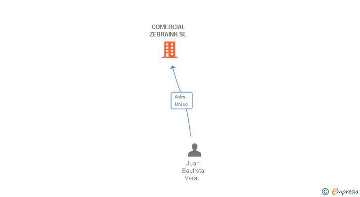 Vinculaciones societarias de COMERCIAL ZEBRAINK SL