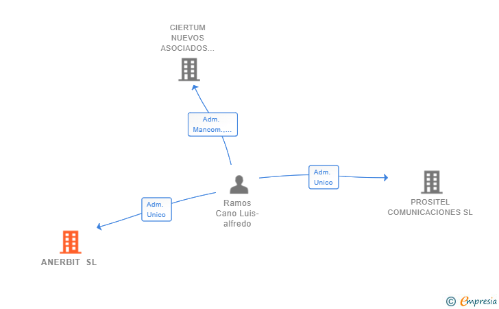 Vinculaciones societarias de ANERBIT SL