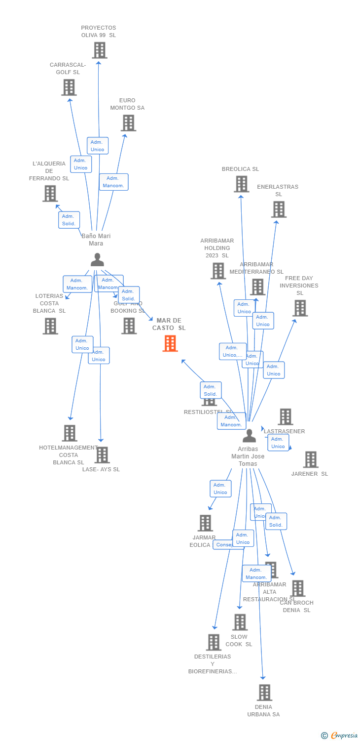 Vinculaciones societarias de MAR DE CASTO SL
