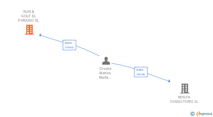 Vinculaciones societarias de SUN & GOLF EL PARAISO SL