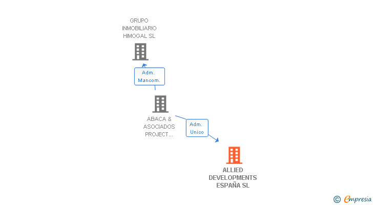 Vinculaciones societarias de ALLIED DEVELOPMENTS ESPAÑA SL