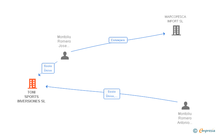 Vinculaciones societarias de TONI SPORTS INVERSIONES SL