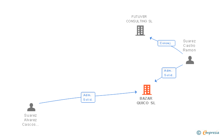 Vinculaciones societarias de BAZAR QUICO SL