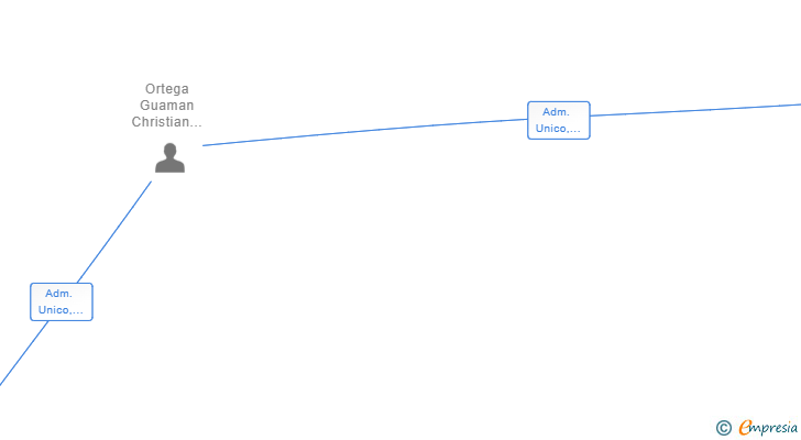 Vinculaciones societarias de NEGOCIOS ORTEGA SL
