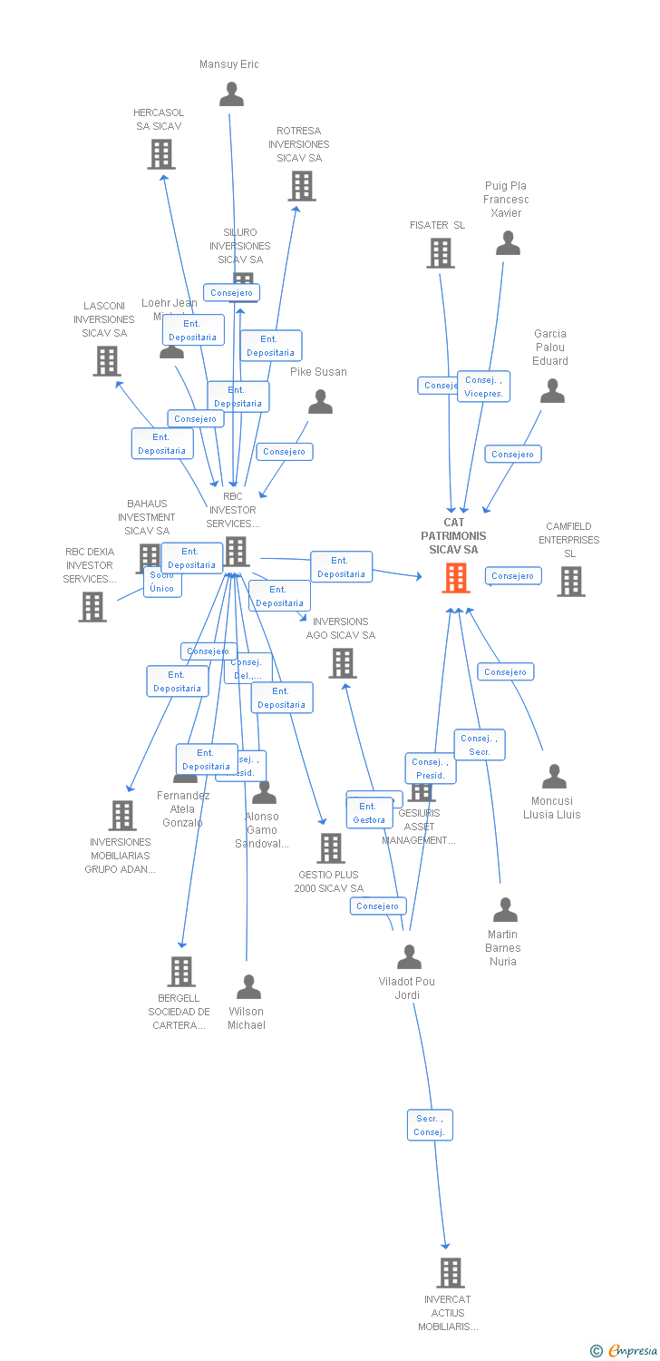 Vinculaciones societarias de GESIURIS CAT PATRIMONIS SICAV SA