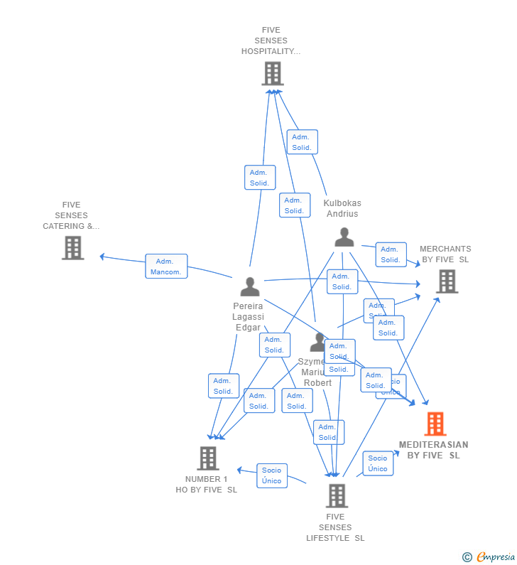 Vinculaciones societarias de MEDITERASIAN BY FIVE SL