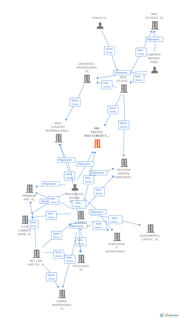 Vinculaciones societarias de SMJ PACIFIC INVESTMENTS SL