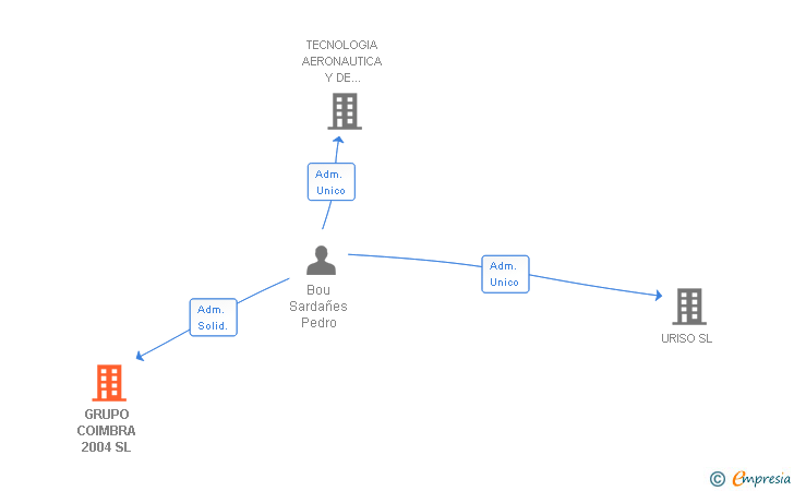Vinculaciones societarias de GRUPO COIMBRA 2004 SL