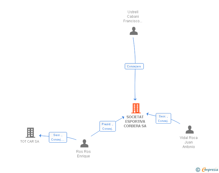 Vinculaciones societarias de SOCIETAT ESPORTIVA CORBERA SA