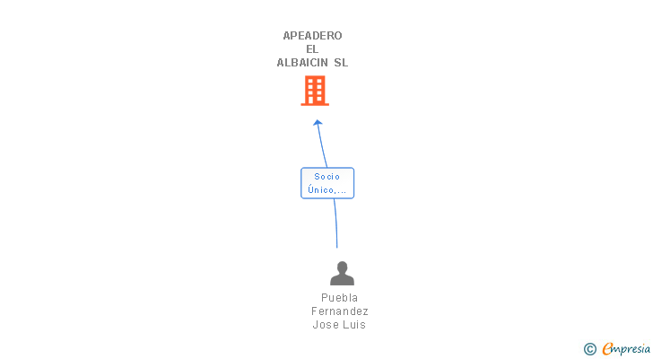 Vinculaciones societarias de APEADERO EL ALBAICIN SL