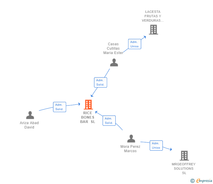 Vinculaciones societarias de RICE BONES BAR SL