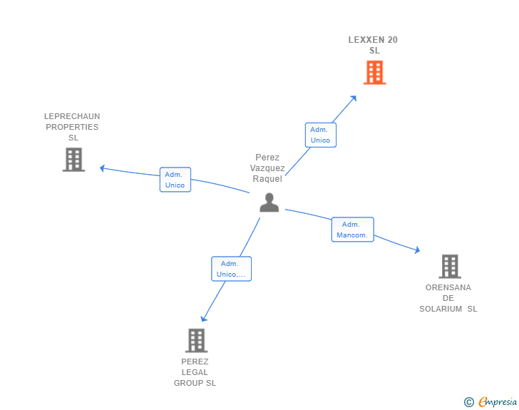 Vinculaciones societarias de LEXXEN 20 SL