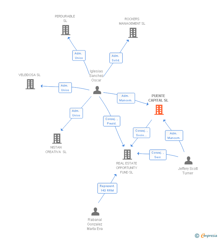 Vinculaciones societarias de PUENTE CAPITAL SL