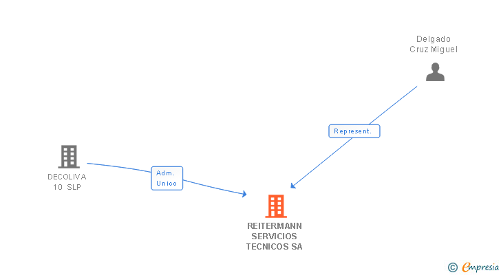 Vinculaciones societarias de REITERMANN SERVICIOS TECNICOS SA