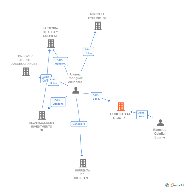 Vinculaciones societarias de COROCOTTA OCIO SL