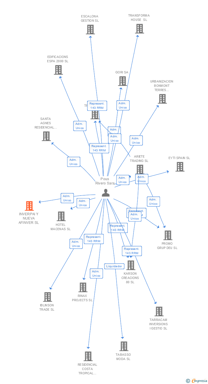 Vinculaciones societarias de INVERPAI Y NUEVA AFINVER SL