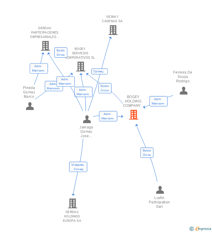 Vinculaciones societarias de BOGEY HOLDING COMPANY SPAIN SL