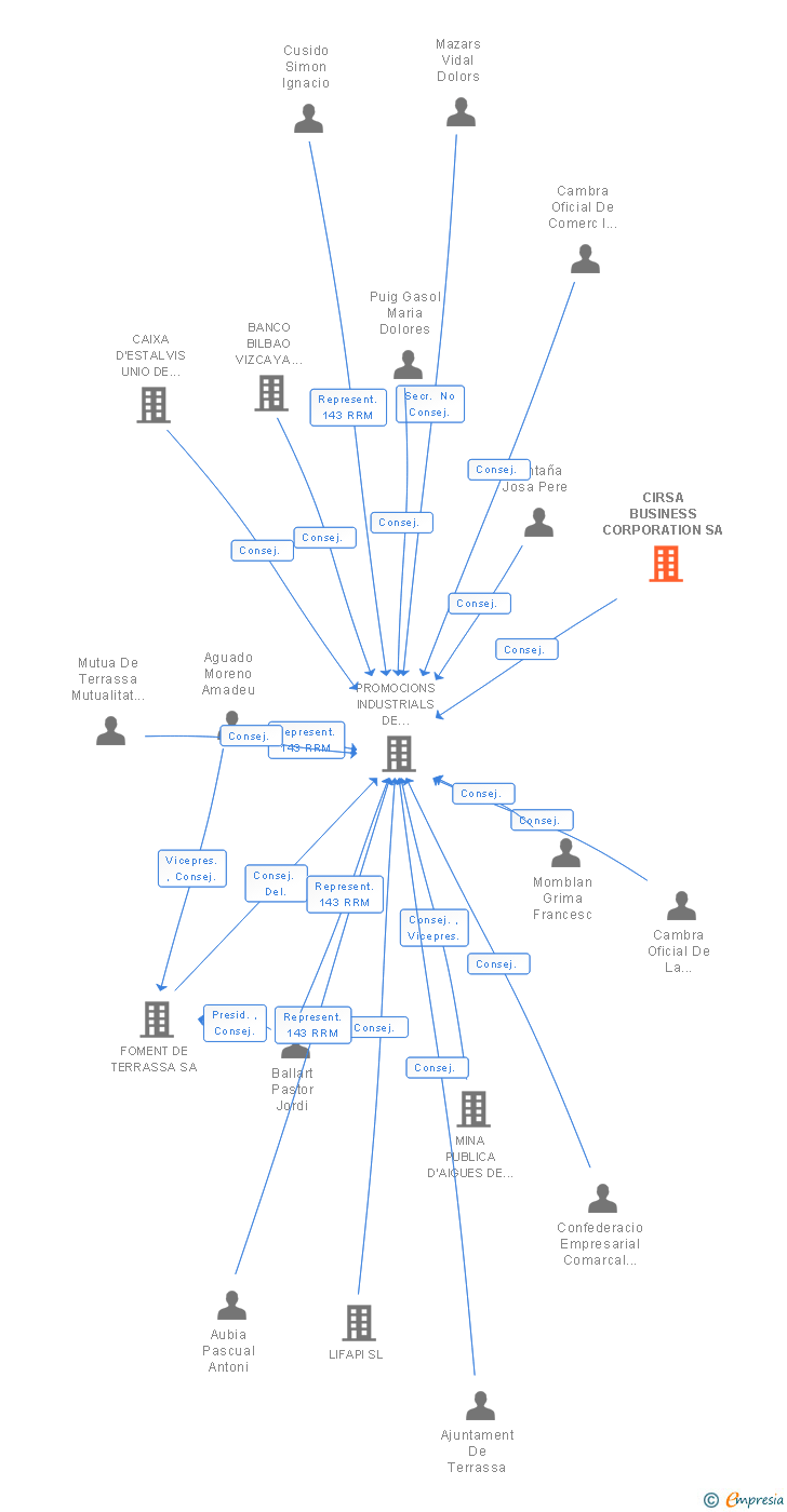 Vinculaciones societarias de CIRSA BUSINESS CORPORATION SA