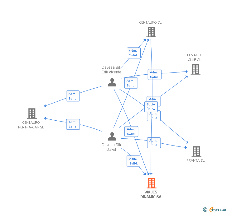 Vinculaciones societarias de VIAJES DINAMIC SA